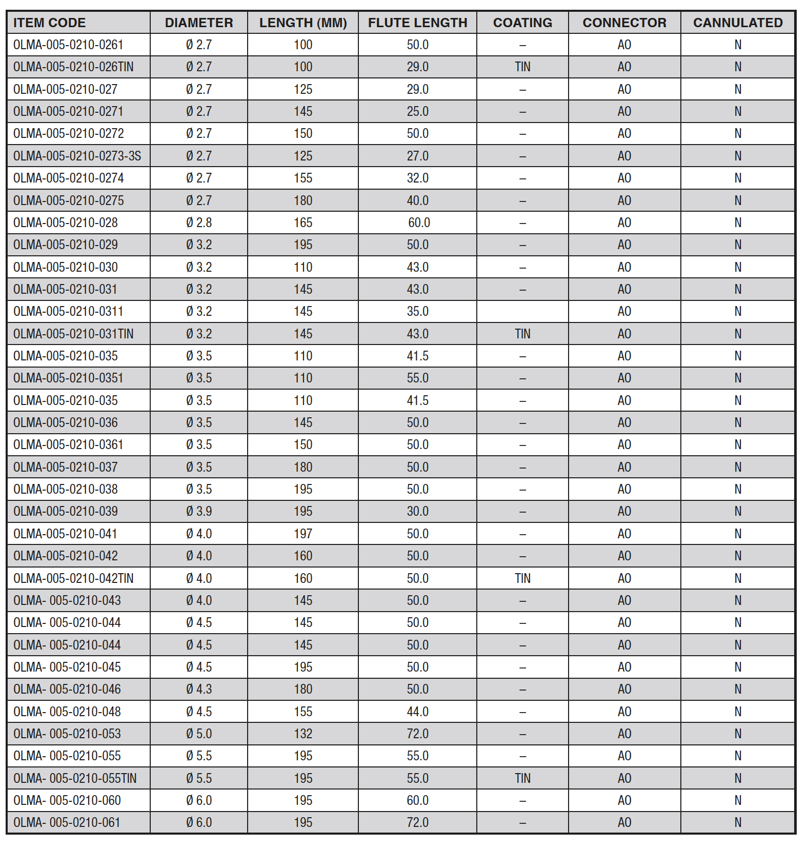 AO Coupling chart